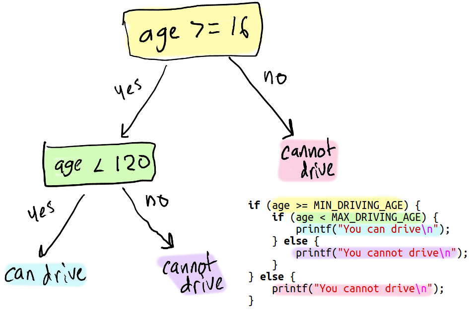 Control flow diagram 1