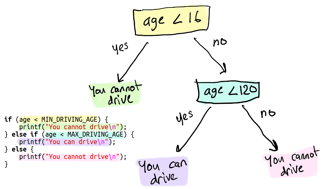 Control flow diagram 2