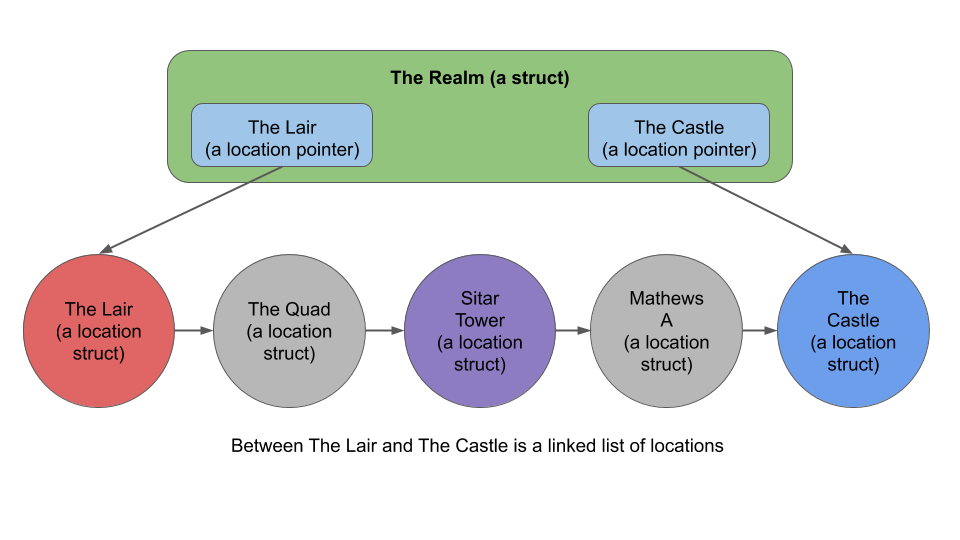 More Evidence That Movement To Defend >> Assignment 2 Castle Defense More Evidence That Movement To Defend >> Assignment 2 Castle Defense