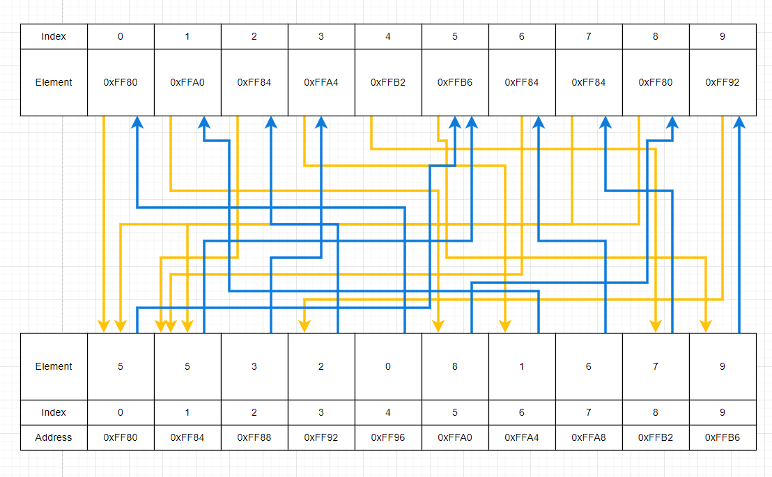 Array Relations