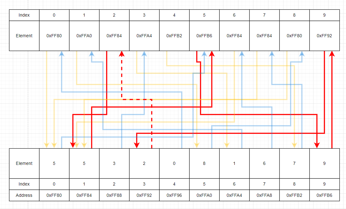 Array Relations