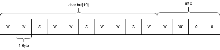 Memory Diagram