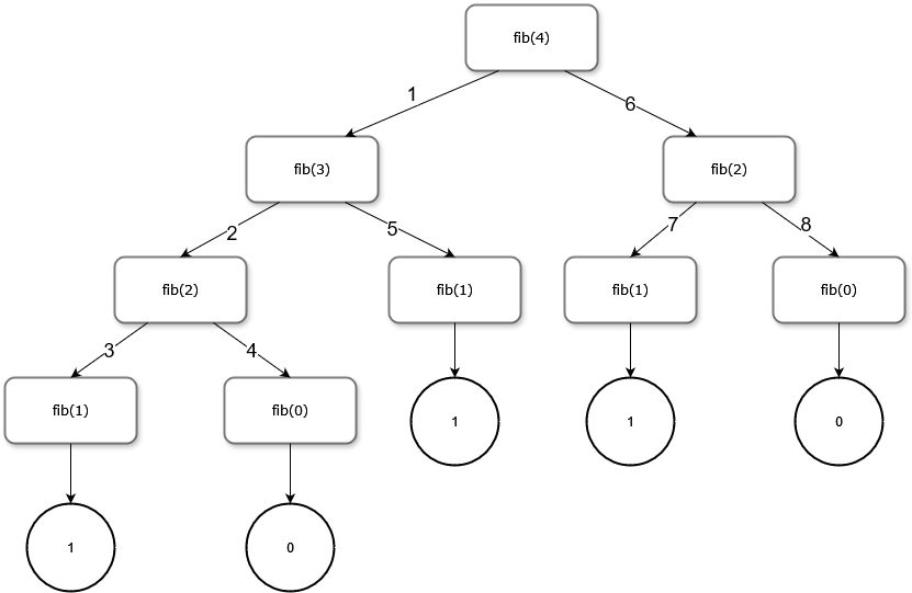 Recursion Tree