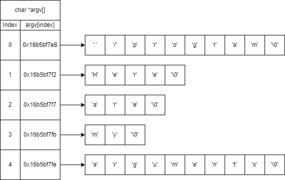 Command line arguments