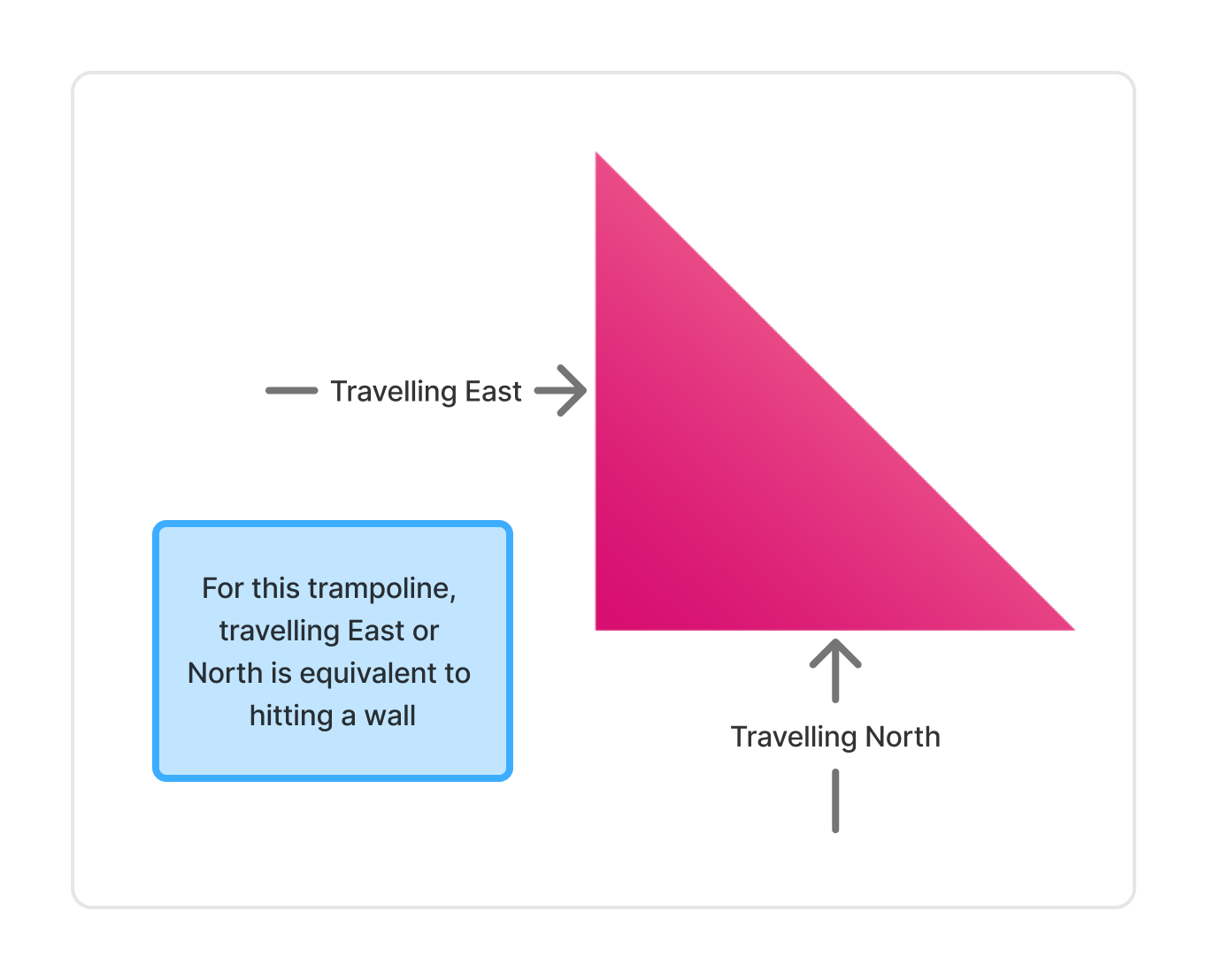 North East Stops