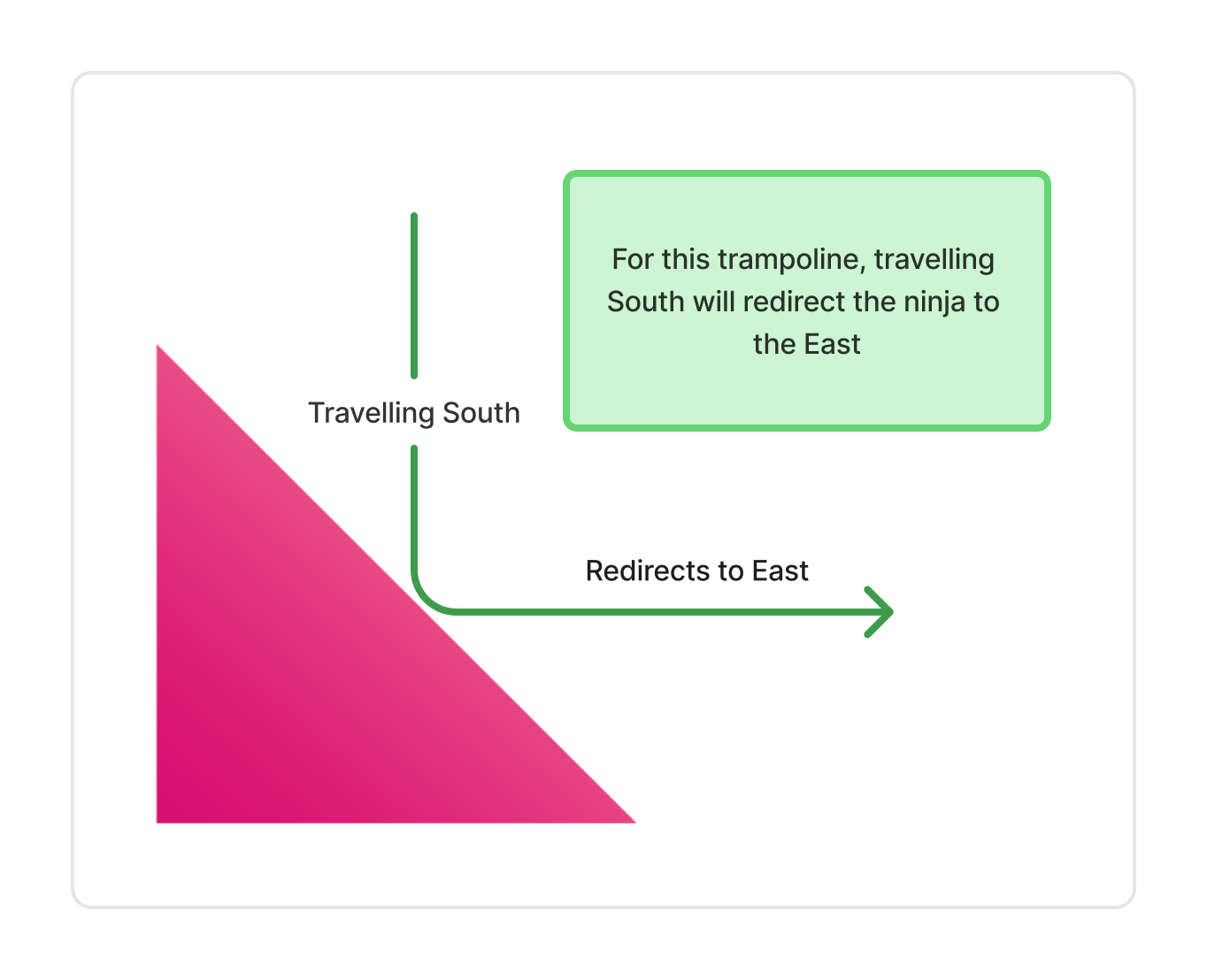 South Redirects East