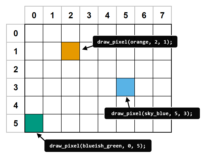 Image of pixels drawn on an 8-by-6 grid