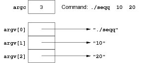 [Diagram:Pic/argcargv-small.png]
