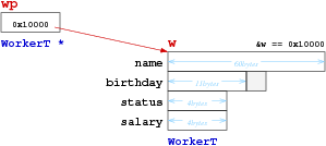 [Diagram:Pic/structptr-small.png]