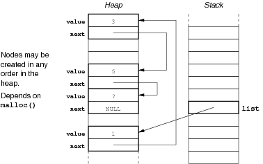 [Diagram:Pic/linkedList3-small.png]