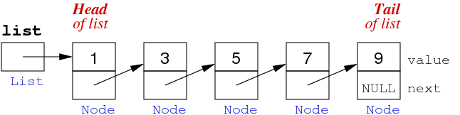 [Diagram:Pic/linkedList2.png]