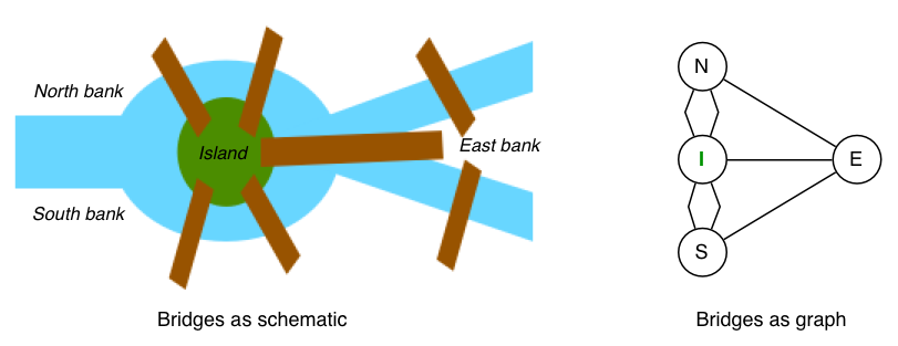 [Diagram:Pic/euler-bridges.png]