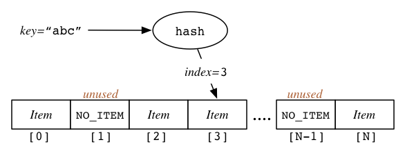 [Diagram:Pics/hashing/hashing-review.png]