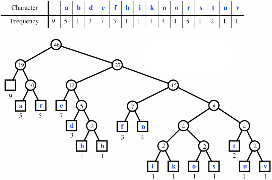 [Diagram:Pic/larger-huffman-tree.png]