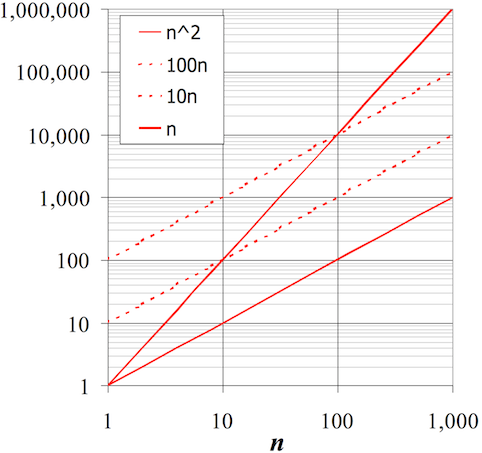 [Diagram:Pic/bigOh-2.png]