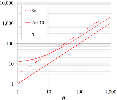 [Diagram:Pic/bigOh.png]