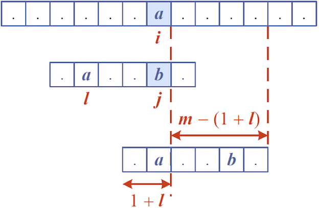 [Diagram:Pics/boyer-moore-case2.png]