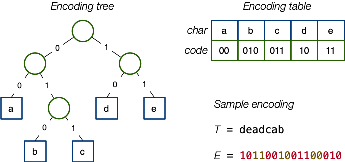 [Diagram:Pics/encoding.png]