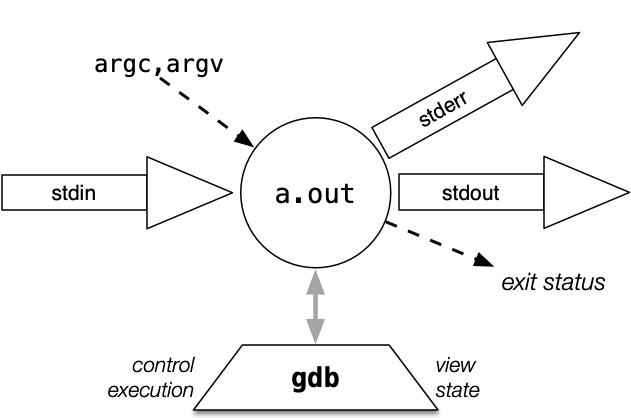 [Diagram:Pics/gdbproc.png]