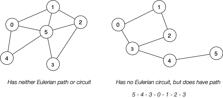 [Diagram:Pics/euler-graphs.png]