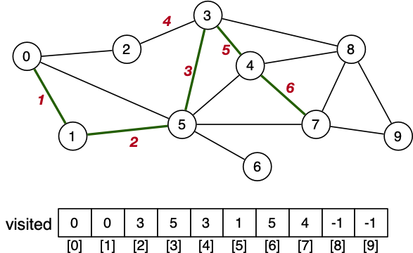 [Diagram:Pics/dfsFindPath.png]