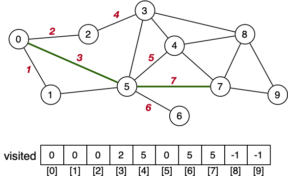 [Diagram:Pics/findPathBFS.png]