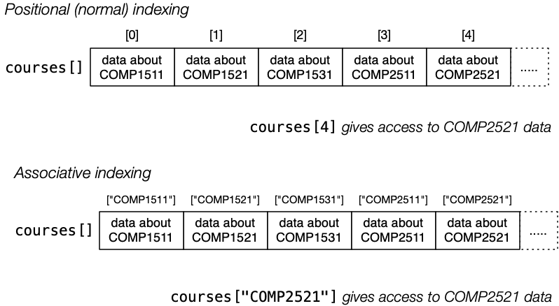 [Diagram:Pics/assoc-indexing.png]