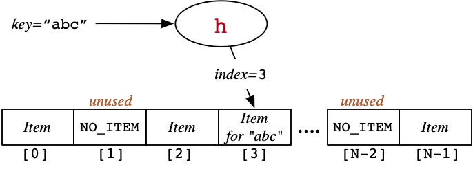 [Diagram:Pics/hashing-review.png]