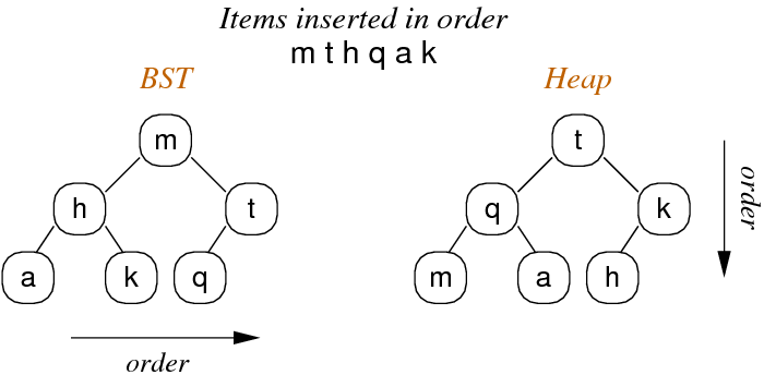 [Diagram:Pics/heap-bst.png]