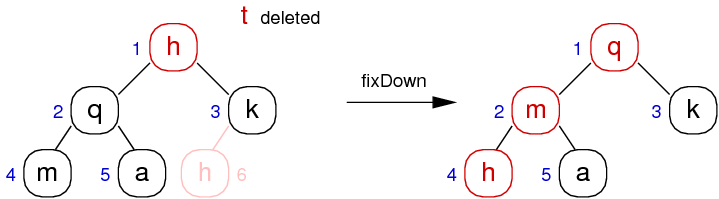 [Diagram:Pics/heap-fixdown.png]