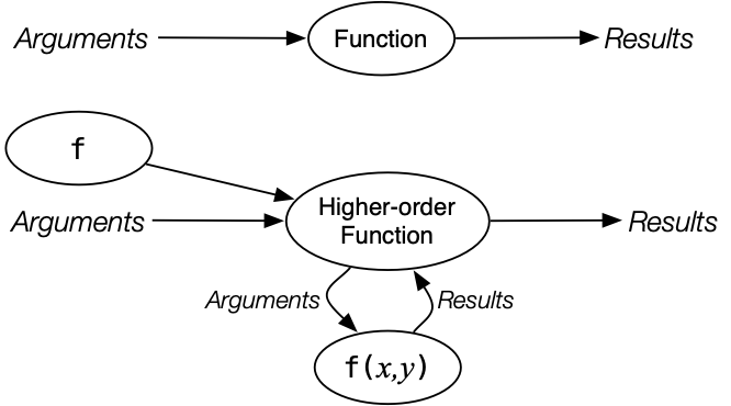 [Diagram:Pics/higher-order.png]