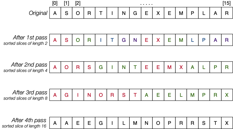 [Diagram:Pics/mergesort-bu.png]