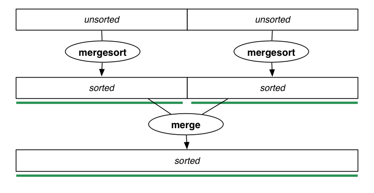 [Diagram:Pics/mergesort.png]