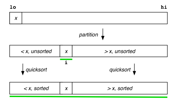 Quicksort