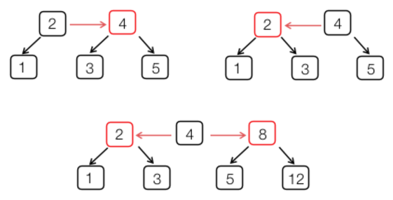 [Diagram:Pics/red-black-equiv.png]