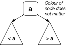 [Diagram:Pics/red-black-ins-easy.png]