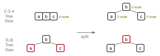 [Diagram:Pics/red-black-split.png]