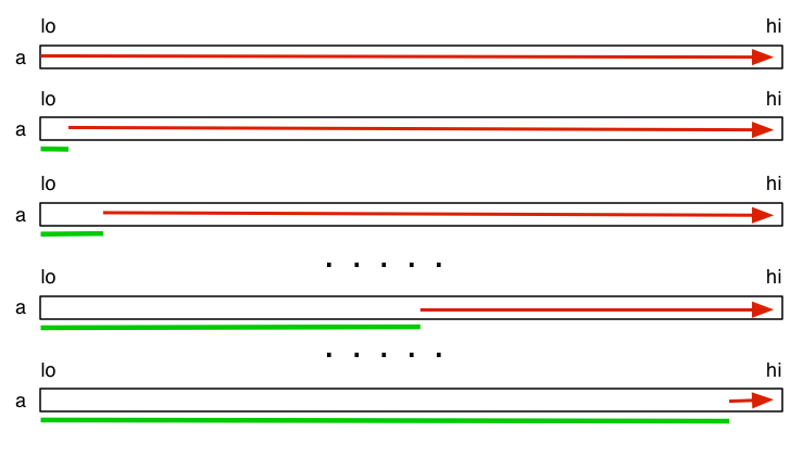 [Diagram:Pics/sel-sort.png]