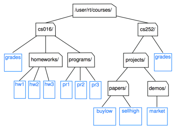 [Diagram:Pics/trees_example2.png]