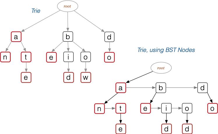 [Diagram:Pics/trie-as-bst.png]