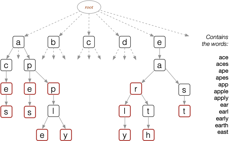 [Diagram:Pics/trie-example.png]