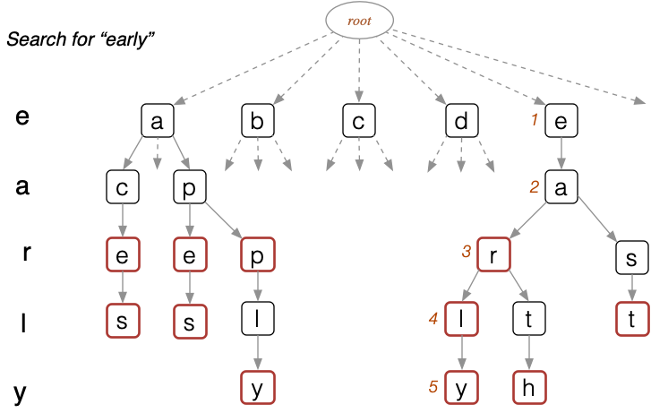 [Diagram:Pics/trie-search.png]