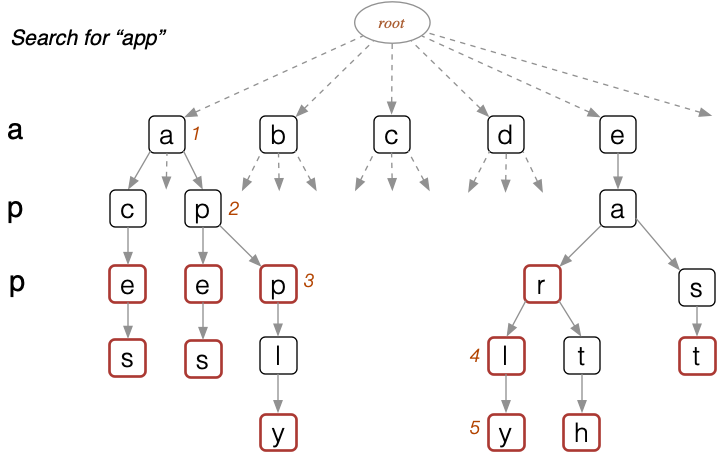 [Diagram:Pics/trie-search2.png]