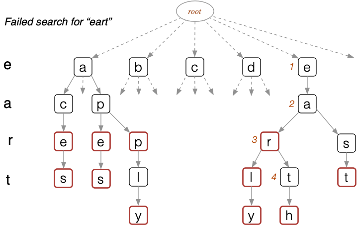 [Diagram:Pics/trie-search3.png]