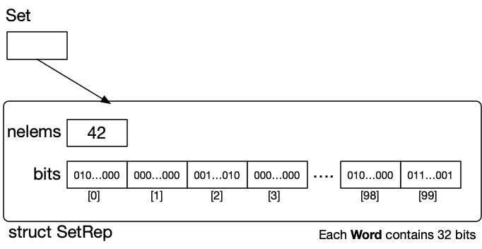 [Diagram:Pics/set-bits.png]