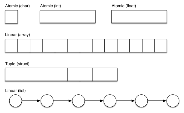 [Diagram:Pics/intro/structures0.png]