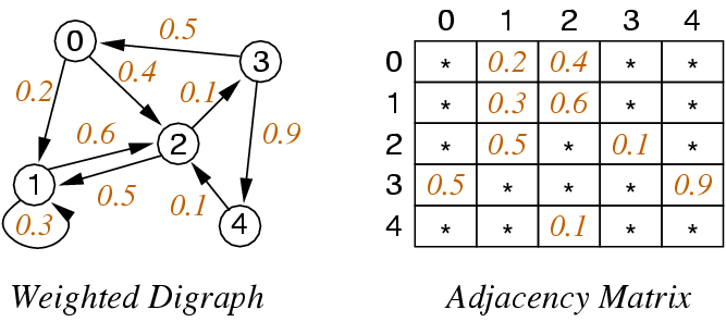 [Diagram:Pics/adjmatrixw.png]