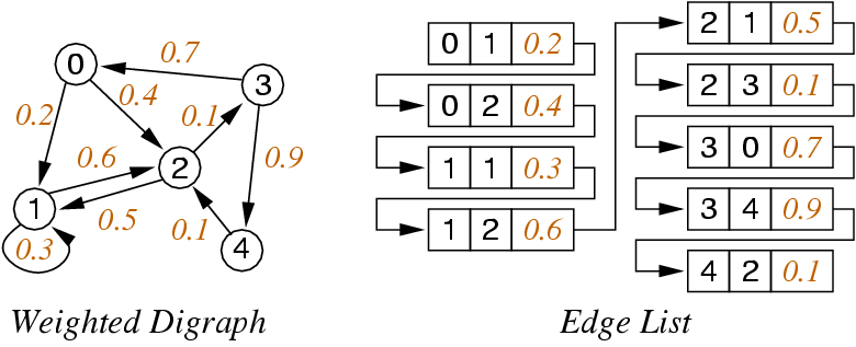 [Diagram:Pics/edgelistw.png]