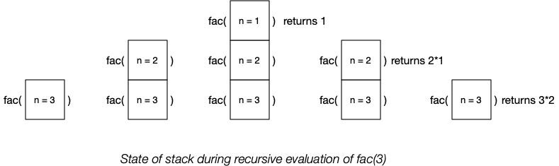 [Diagram:Pics/fac-stack.png]