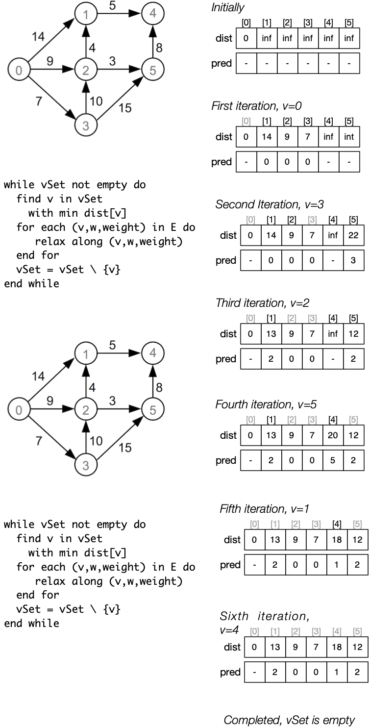 [Diagram:Pics/dijkstra-trace.png]